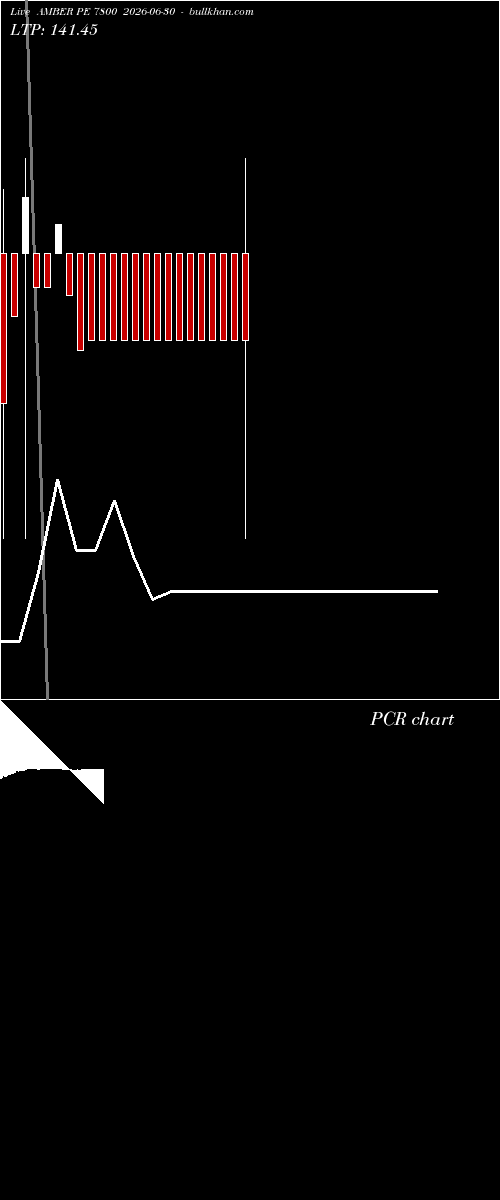  option chart AMBER PE 7800 2026-06-30 