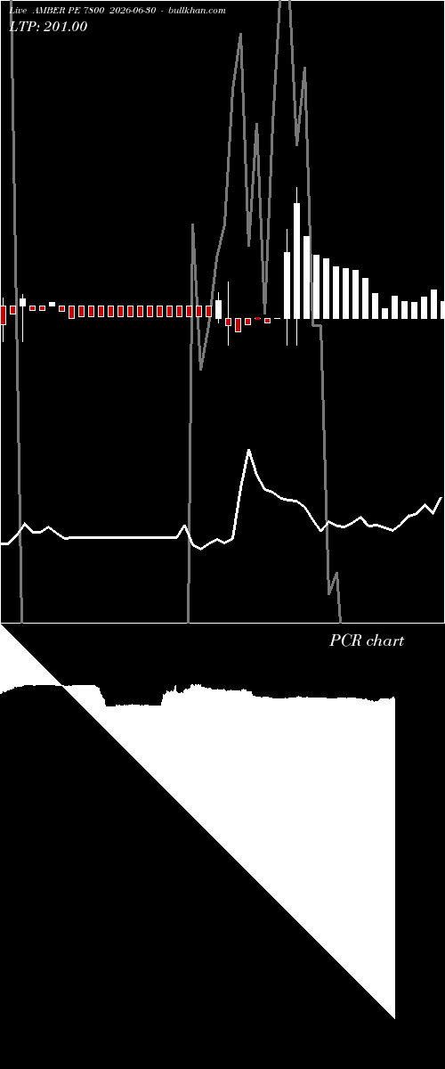  option chart AMBER PE 7800 2026-06-30 