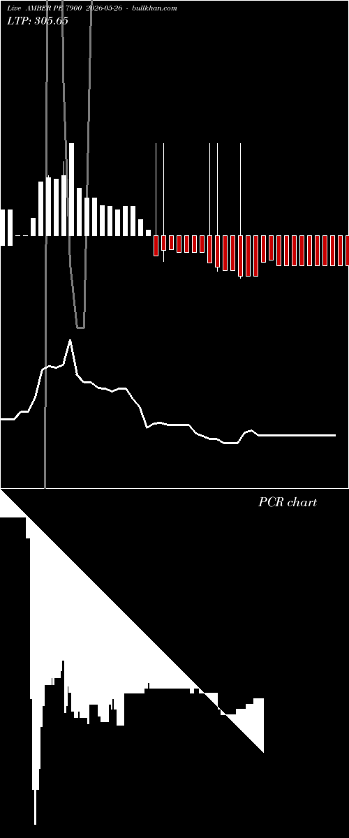  option chart AMBER PE 7900 2026-05-26 