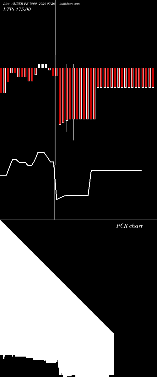 option chart AMBER PE 7900 2026-05-26 