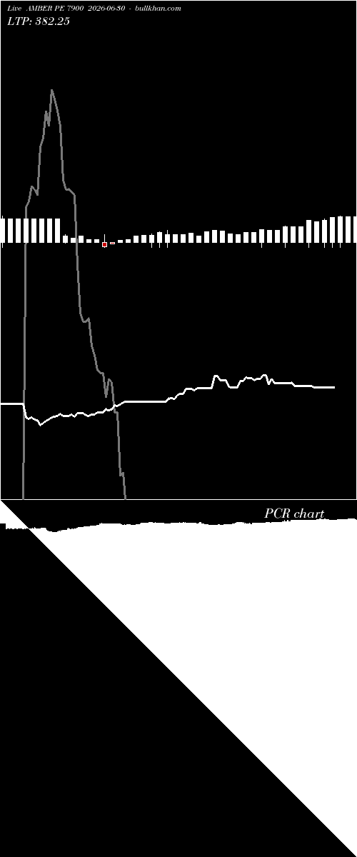  option chart AMBER PE 7900 2026-06-30 