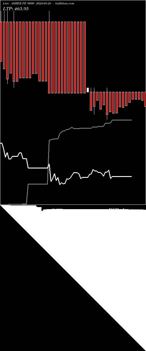  option chart AMBER PE 9000 2026-05-26 