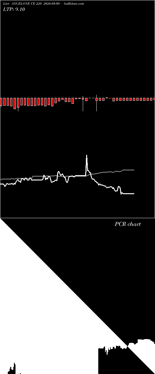  option chart ANGELONE CE 220 2026-03-30 