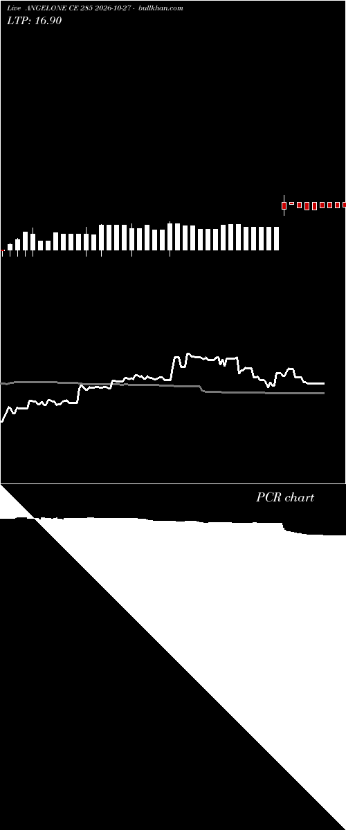  option chart ANGELONE CE 285 2026-10-27 