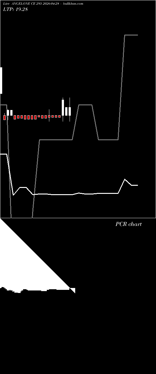 option chart ANGELONE CE 295 2026-04-28 
