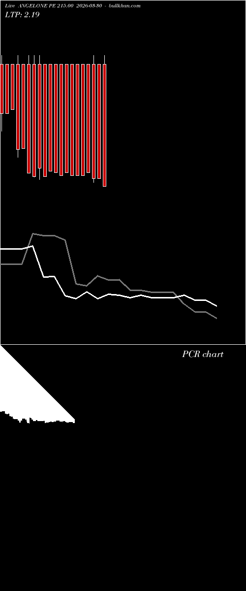  option chart ANGELONE PE 215.00 2026-03-30 
