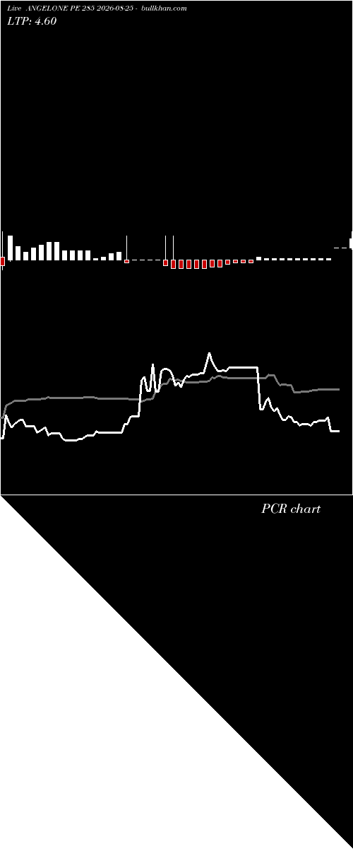  option chart ANGELONE PE 285 2026-08-25 