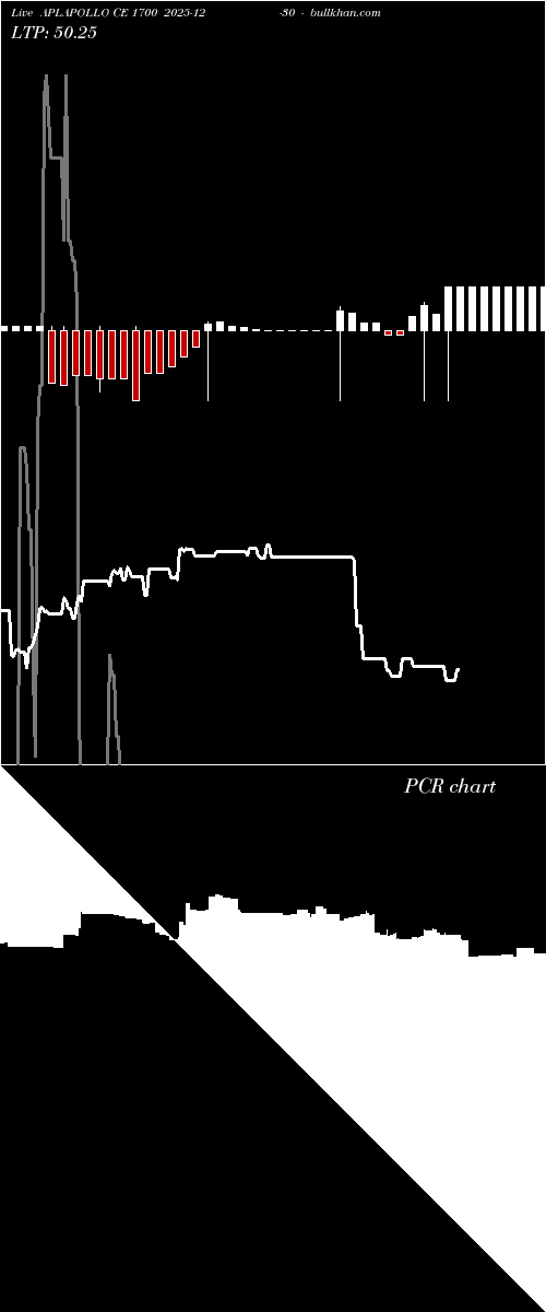  option chart APLAPOLLO CE 1700 2025-12-30 