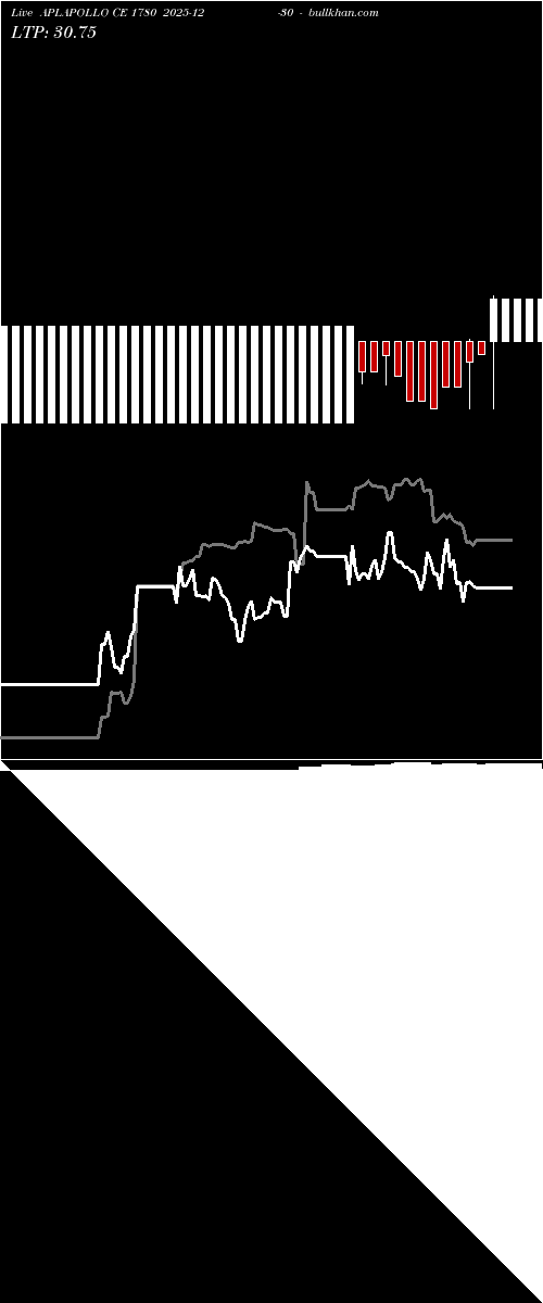  option chart APLAPOLLO CE 1780 2025-12-30 