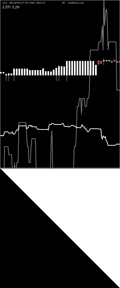  option chart APLAPOLLO CE 1840 2025-12-30 