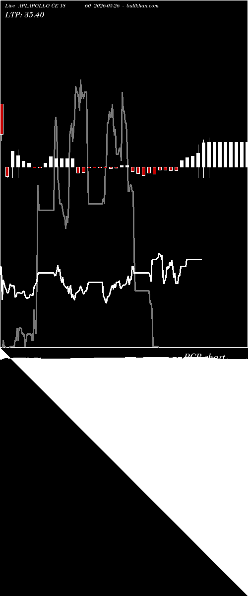  option chart APLAPOLLO CE 1860 2026-05-26 