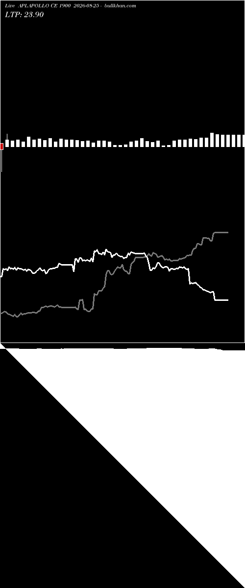  option chart APLAPOLLO CE 1900 2026-08-25 