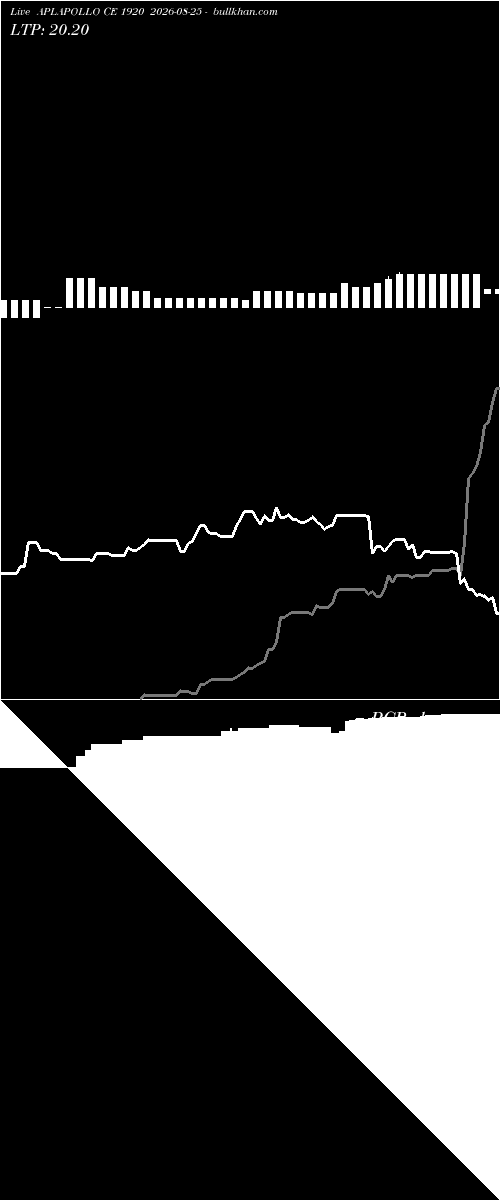  option chart APLAPOLLO CE 1920 2026-08-25 