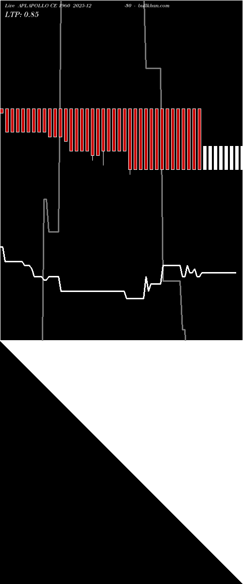  option chart APLAPOLLO CE 1960 2025-12-30 