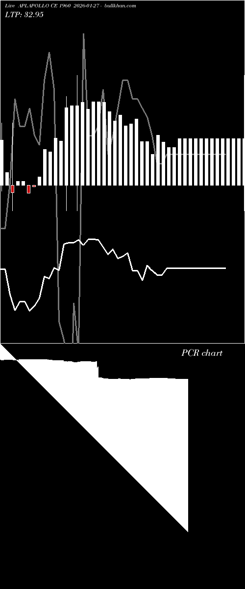  option chart APLAPOLLO CE 1960 2026-01-27 