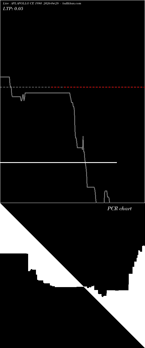  option chart APLAPOLLO CE 1980 2026-04-28 