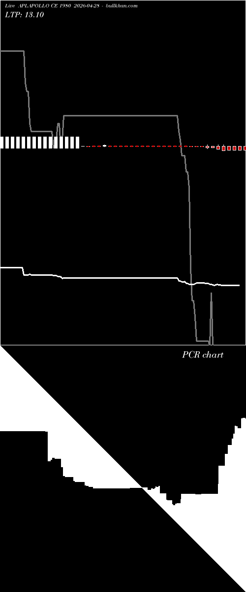 option chart APLAPOLLO CE 1980 2026-04-28 