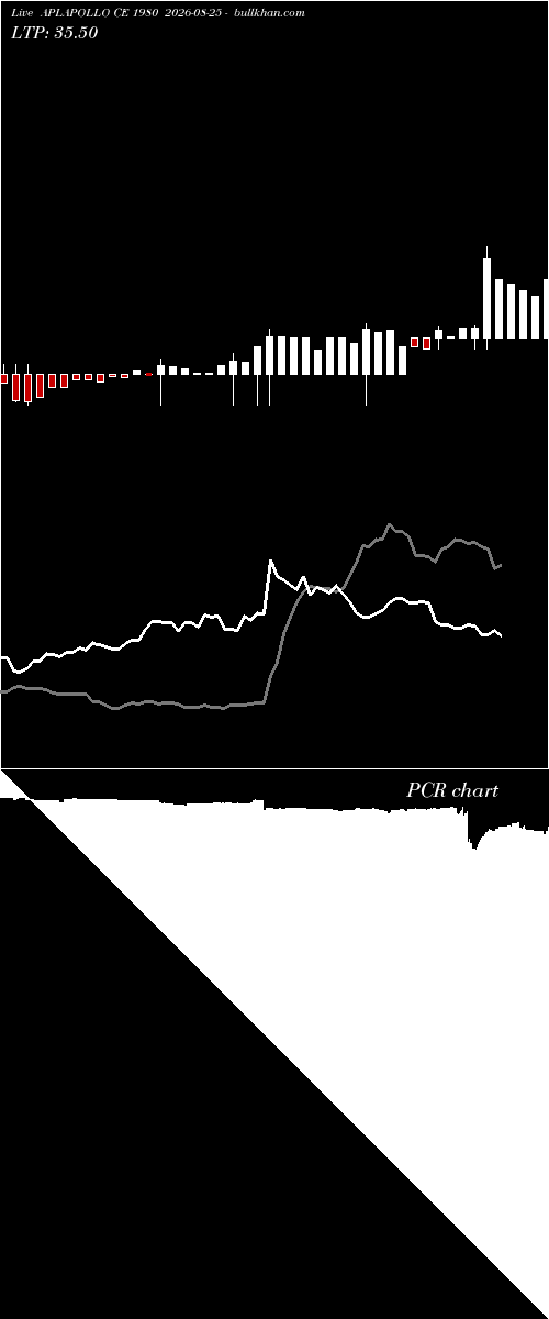  option chart APLAPOLLO CE 1980 2026-08-25 