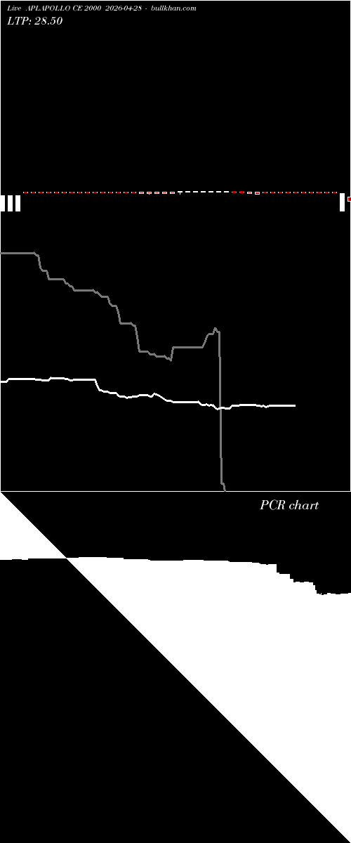  option chart APLAPOLLO CE 2000 2026-04-28 