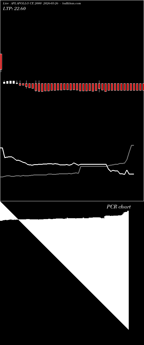  option chart APLAPOLLO CE 2000 2026-05-26 