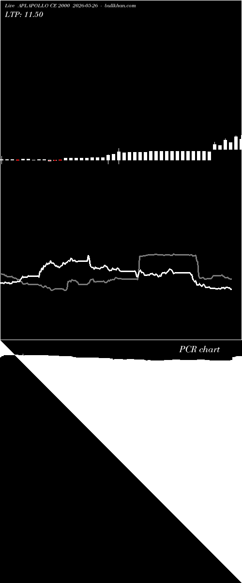  option chart APLAPOLLO CE 2000 2026-05-26 