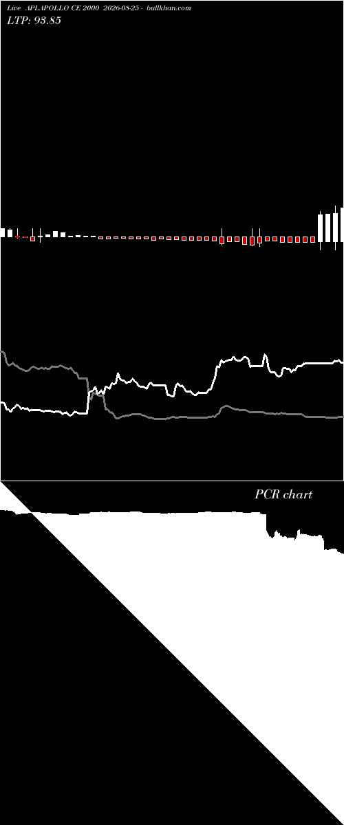  option chart APLAPOLLO CE 2000 2026-08-25 