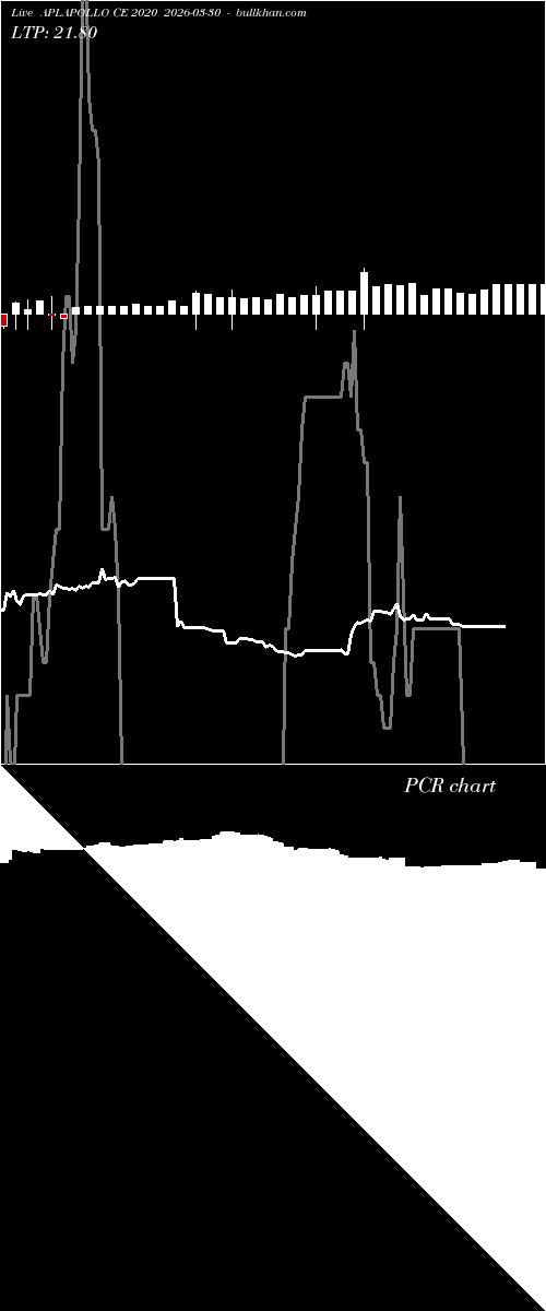  option chart APLAPOLLO CE 2020 2026-03-30 