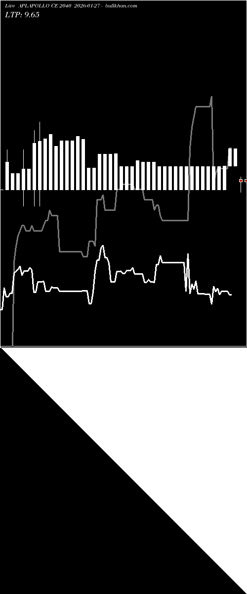  option chart APLAPOLLO CE 2040 2026-01-27 