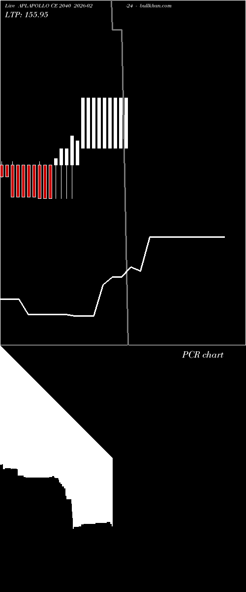  option chart APLAPOLLO CE 2040 2026-02-24 