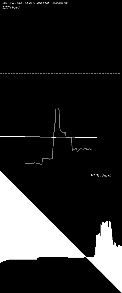  option chart APLAPOLLO CE 2040 2026-04-28 