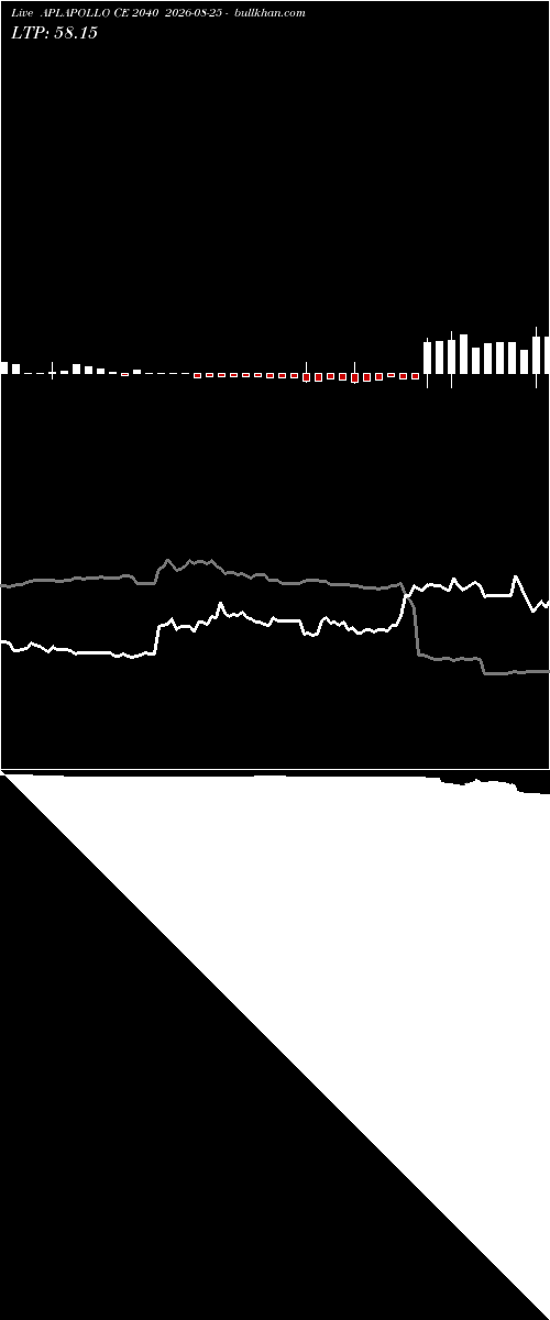 option chart APLAPOLLO CE 2040 2026-08-25 