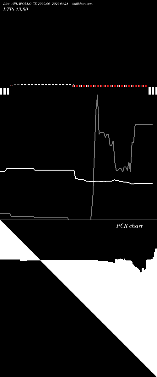  option chart APLAPOLLO CE 2060.00 2026-04-28 