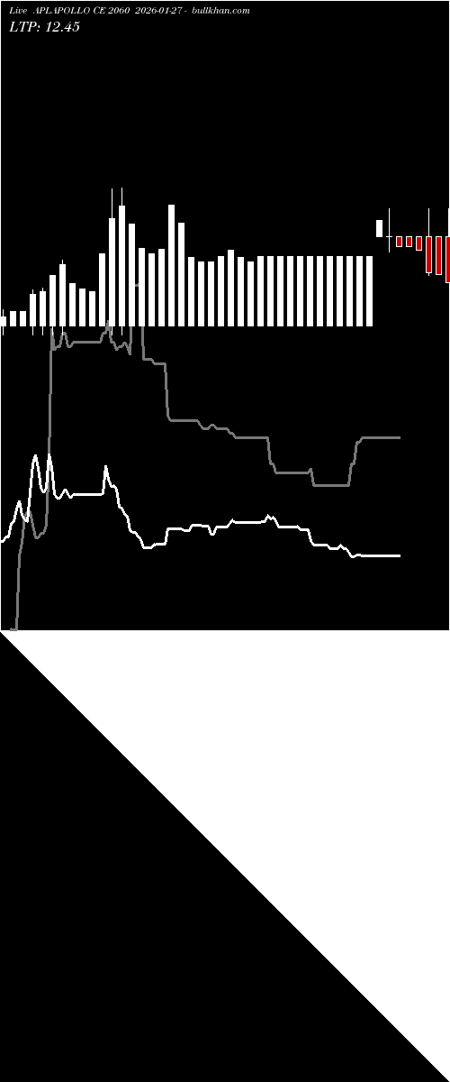  option chart APLAPOLLO CE 2060 2026-01-27 