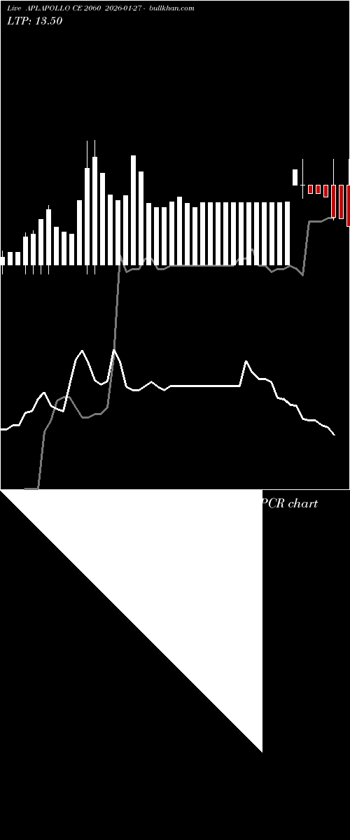  option chart APLAPOLLO CE 2060 2026-01-27 