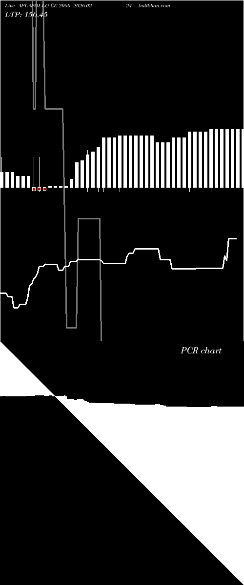  option chart APLAPOLLO CE 2060 2026-02-24 