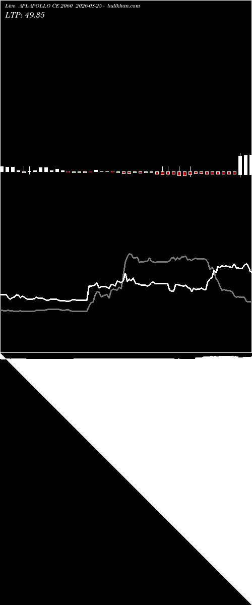  option chart APLAPOLLO CE 2060 2026-08-25 