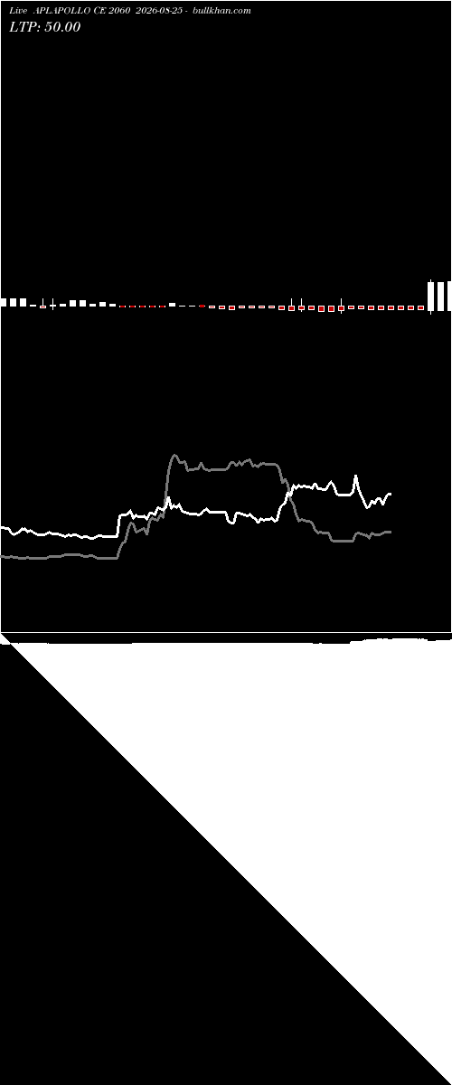  option chart APLAPOLLO CE 2060 2026-08-25 