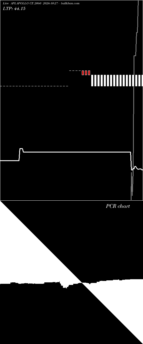  option chart APLAPOLLO CE 2060 2026-10-27 