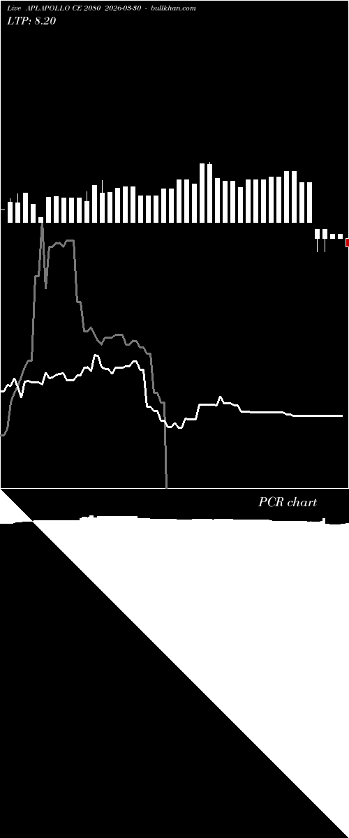  option chart APLAPOLLO CE 2080 2026-03-30 
