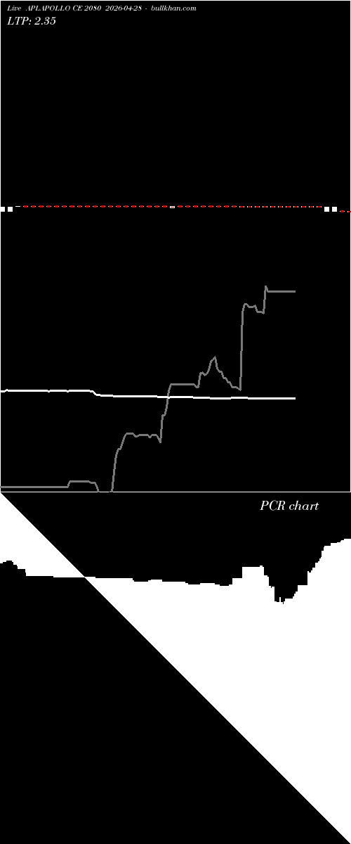  option chart APLAPOLLO CE 2080 2026-04-28 