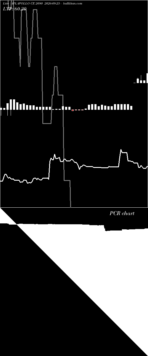  option chart APLAPOLLO CE 2080 2026-08-25 