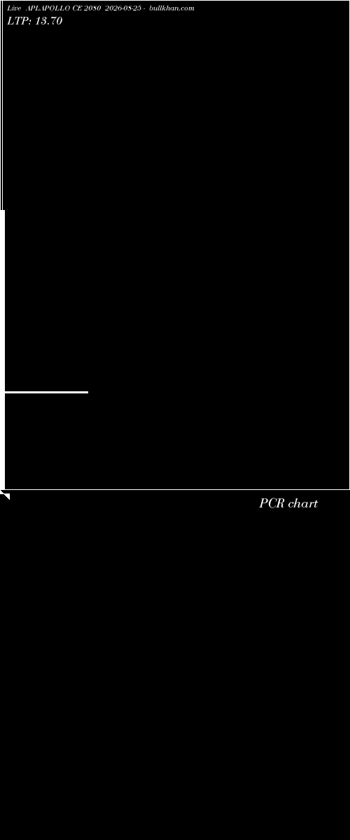  option chart APLAPOLLO CE 2080 2026-08-25 