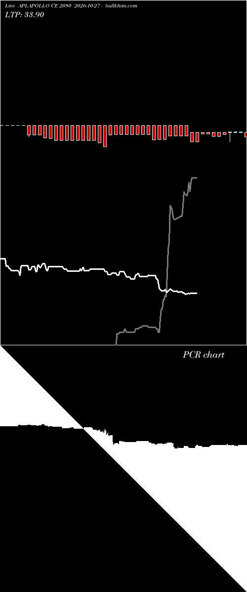  option chart APLAPOLLO CE 2080 2026-10-27 