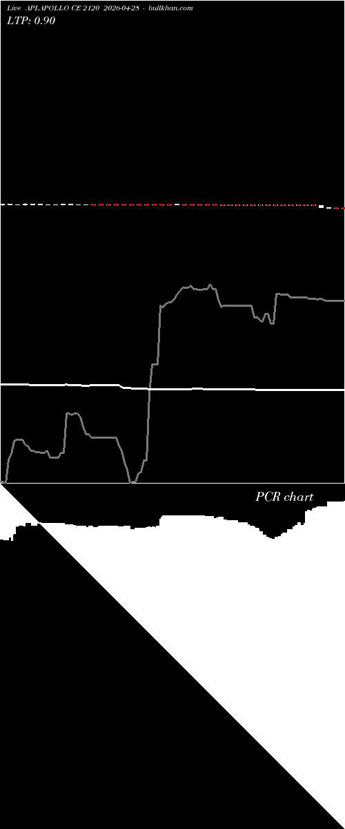  option chart APLAPOLLO CE 2120 2026-04-28 
