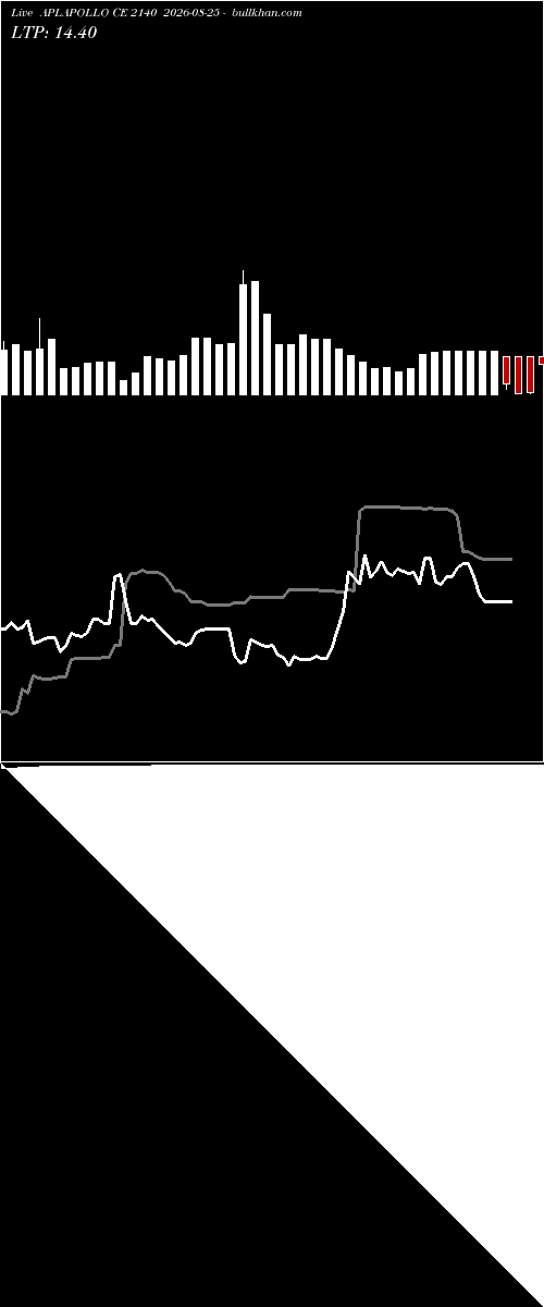  option chart APLAPOLLO CE 2140 2026-08-25 