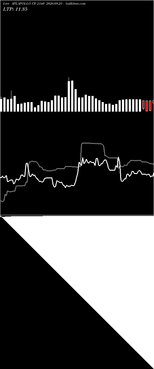  option chart APLAPOLLO CE 2140 2026-08-25 