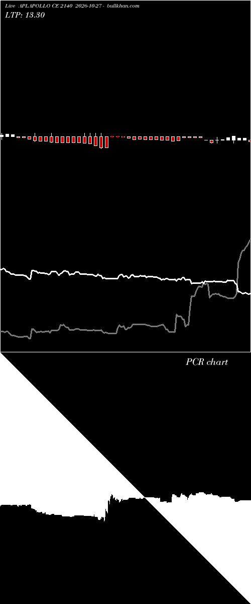  option chart APLAPOLLO CE 2140 2026-10-27 