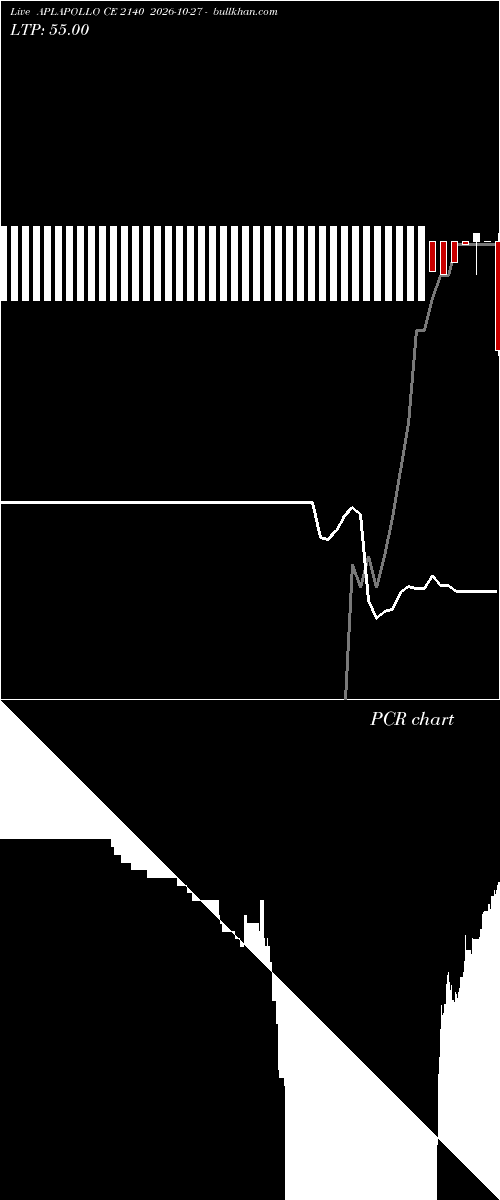  option chart APLAPOLLO CE 2140 2026-10-27 