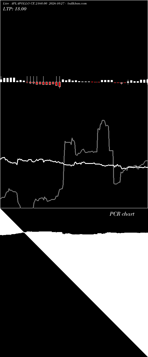  option chart APLAPOLLO CE 2160.00 2026-10-27 