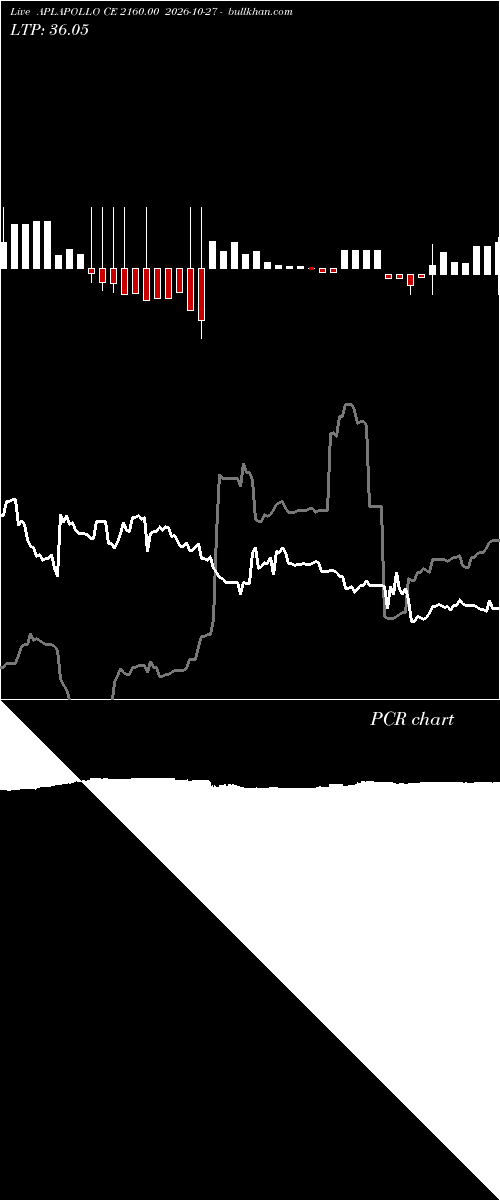  option chart APLAPOLLO CE 2160.00 2026-10-27 